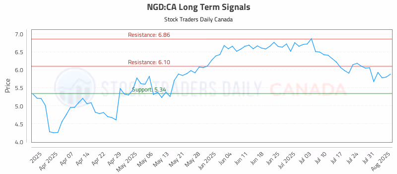 Stock Chart for NGD:CA