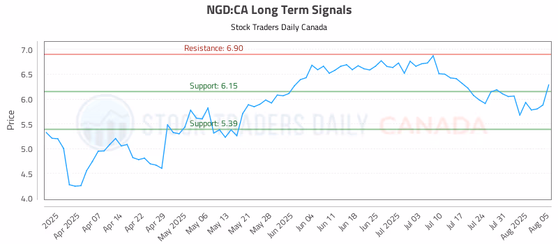 Stock Chart for NGD:CA