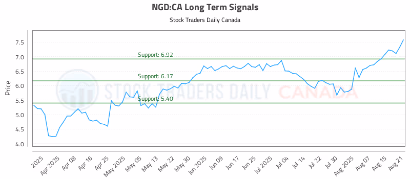 Stock Chart for NGD:CA