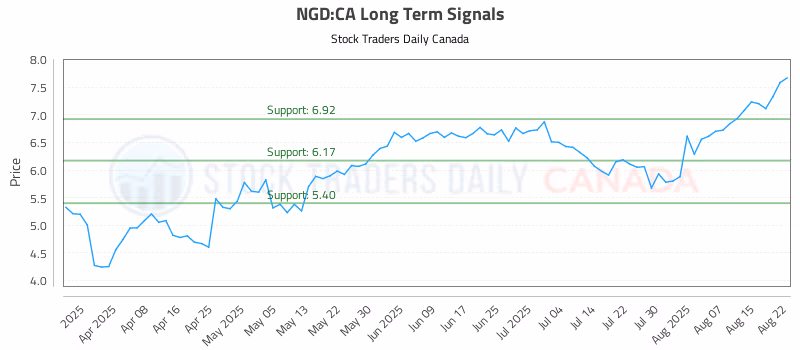 Stock Chart for NGD:CA