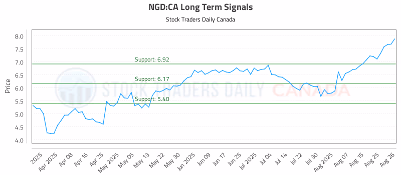 Stock Chart for NGD:CA