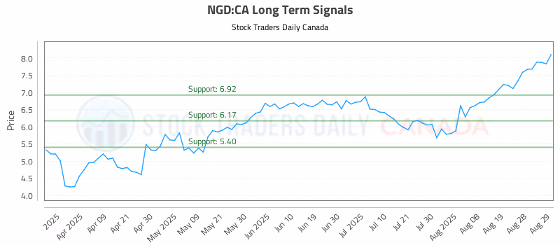 Stock Chart for NGD:CA