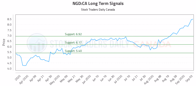 Stock Chart for NGD:CA