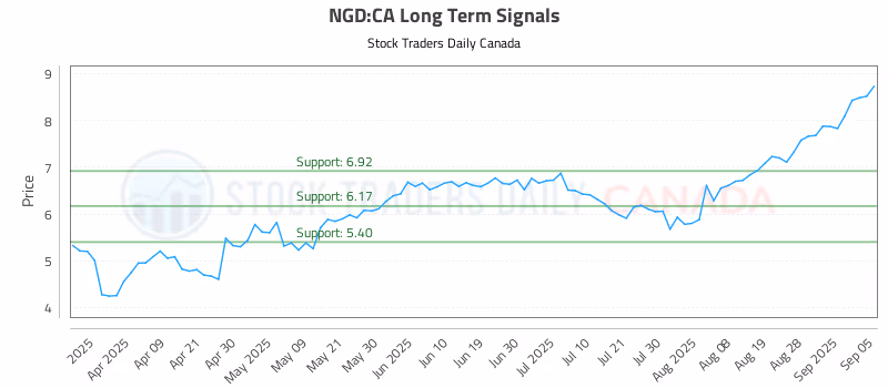 Stock Chart for NGD:CA