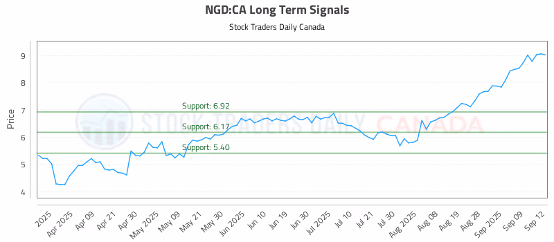 Stock Chart for NGD:CA