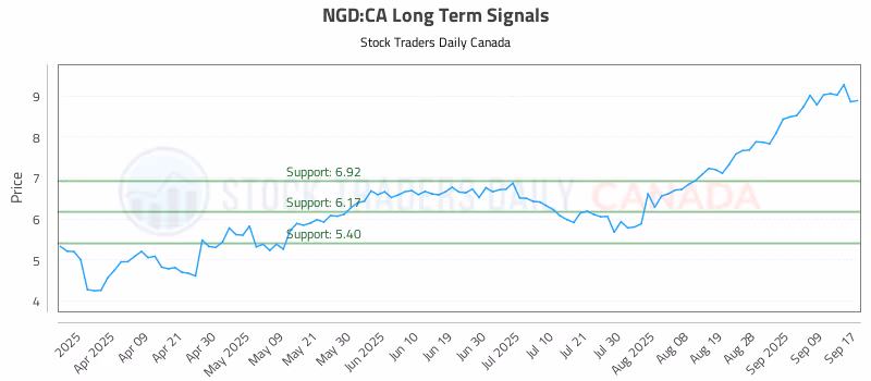Stock Chart for NGD:CA