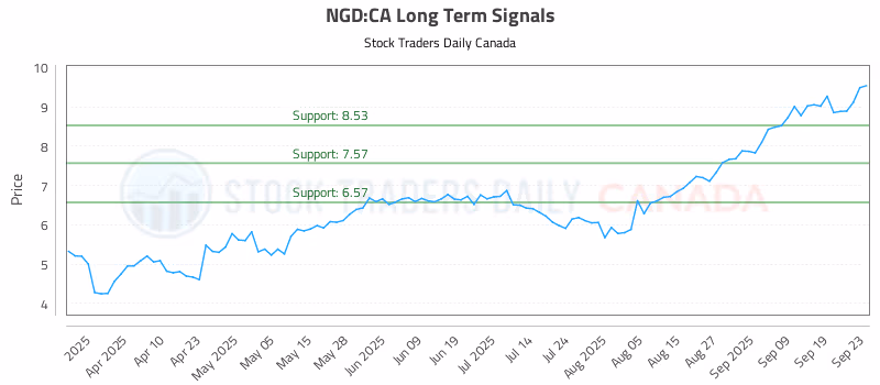 Stock Chart for NGD:CA