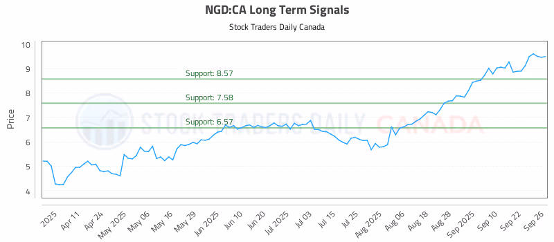 Stock Chart for NGD:CA