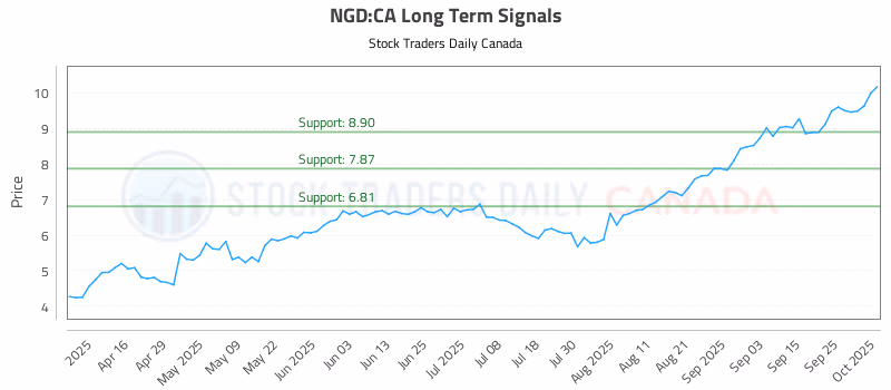 Stock Chart for NGD:CA