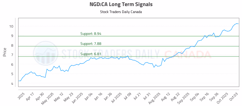 Stock Chart for NGD:CA
