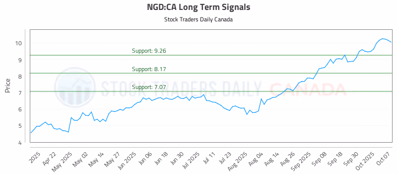 Stock Chart for NGD:CA