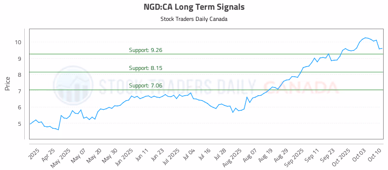 Stock Chart for NGD:CA