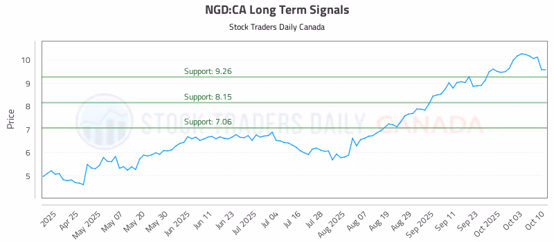 Stock Chart for NGD:CA