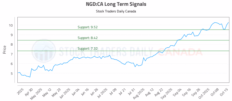 Stock Chart for NGD:CA