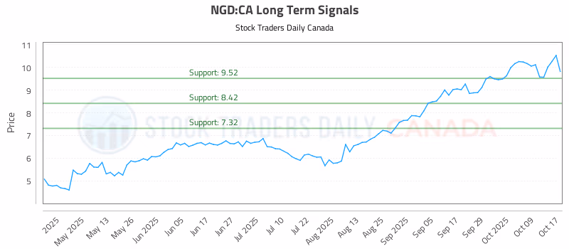 Stock Chart for NGD:CA