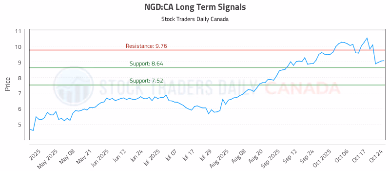 Stock Chart for NGD:CA