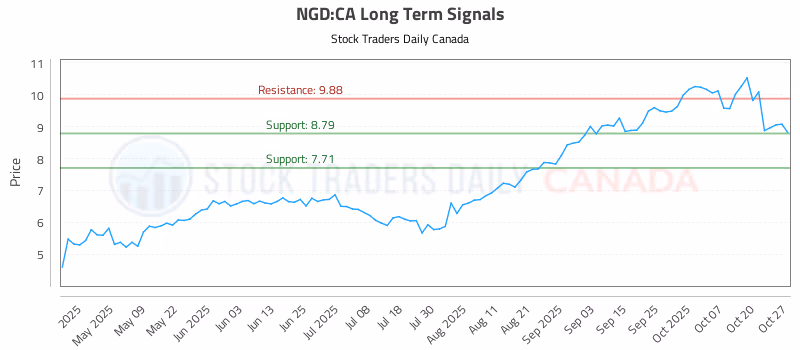 Stock Chart for NGD:CA