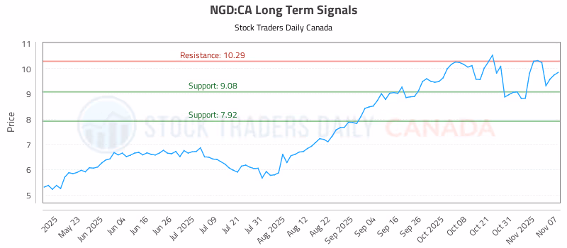 Stock Chart for NGD:CA