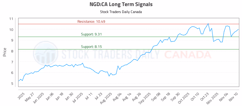 Stock Chart for NGD:CA