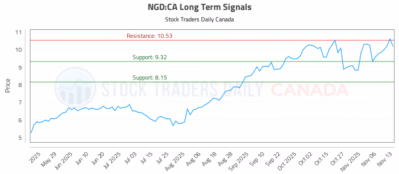 Stock Chart for NGD:CA
