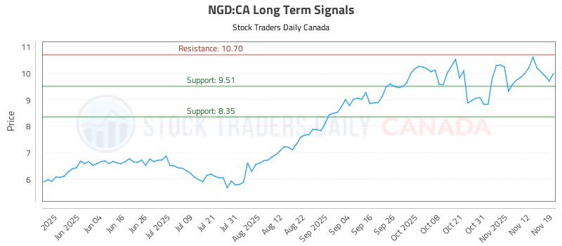 Stock Chart for NGD:CA