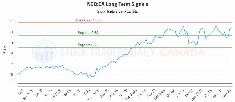 Stock Chart for NGD:CA