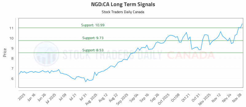 Stock Chart for NGD:CA