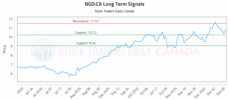 Stock Chart for NGD:CA