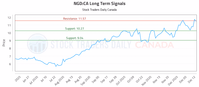 Stock Chart for NGD:CA