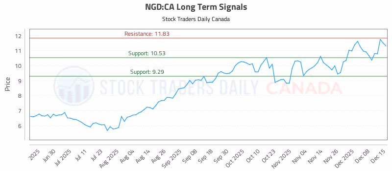 Stock Chart for NGD:CA