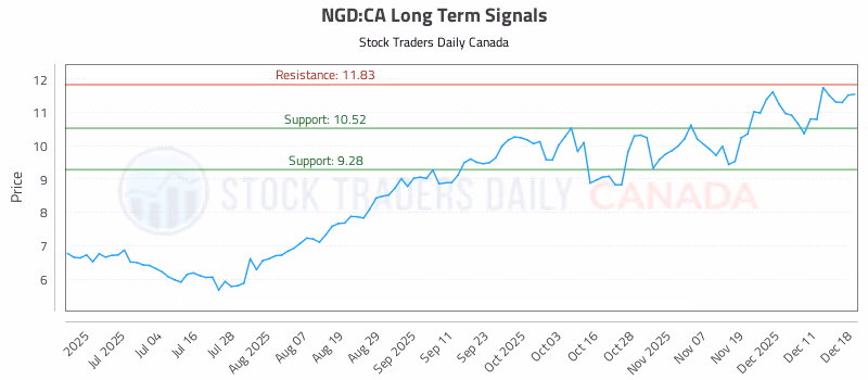 Stock Chart for NGD:CA