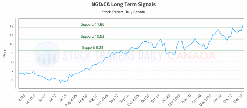 Stock Chart for NGD:CA