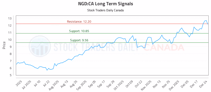 Stock Chart for NGD:CA