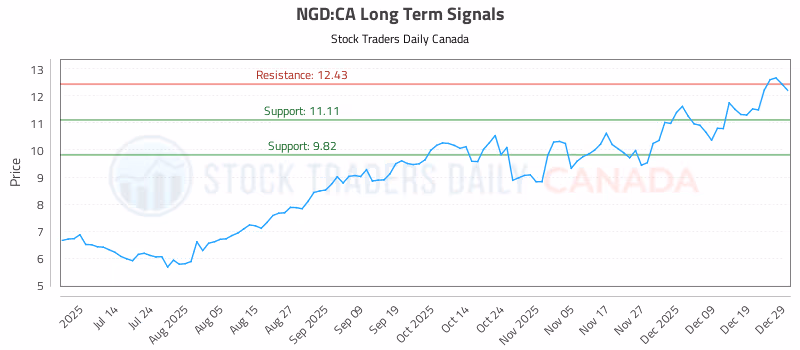 Stock Chart for NGD:CA