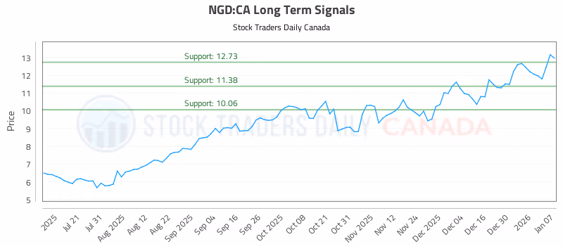 Stock Chart for NGD:CA