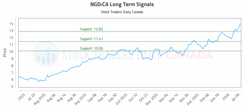 Stock Chart for NGD:CA