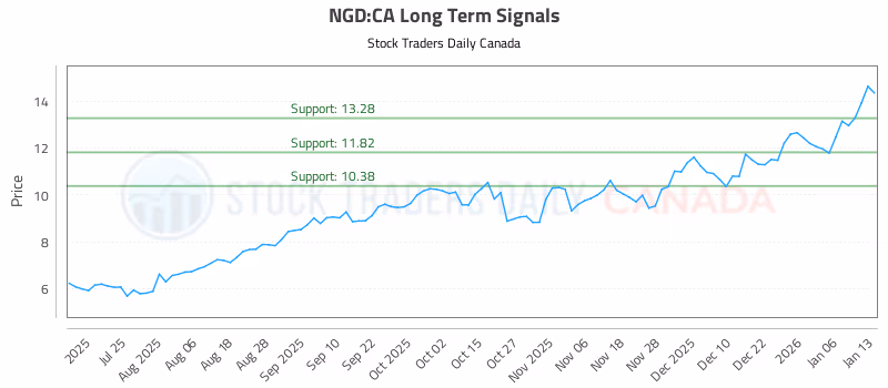 Stock Chart for NGD:CA