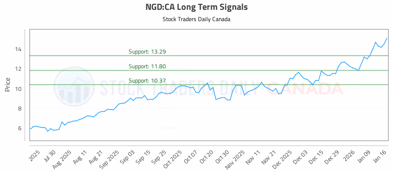 Stock Chart for NGD:CA