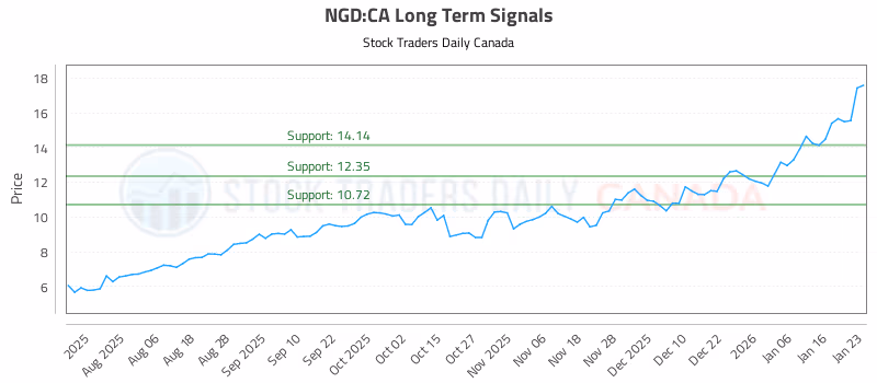 Stock Chart for NGD:CA
