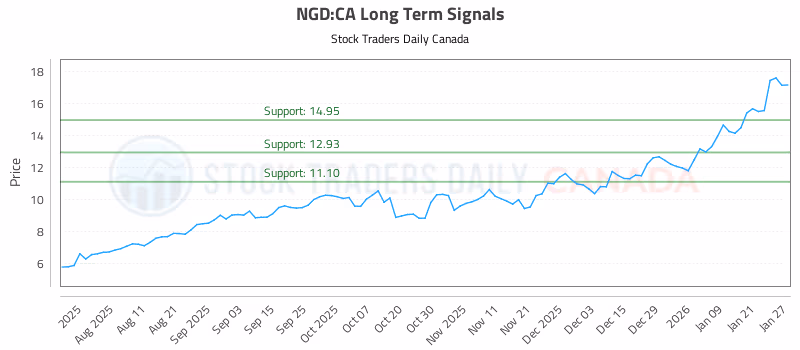 Stock Chart for NGD:CA