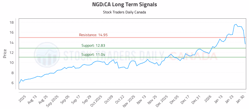 Stock Chart for NGD:CA
