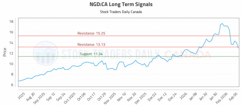 Stock Chart for NGD:CA