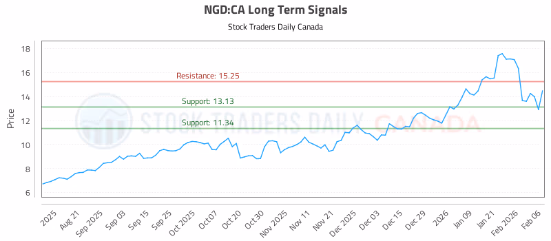 Stock Chart for NGD:CA