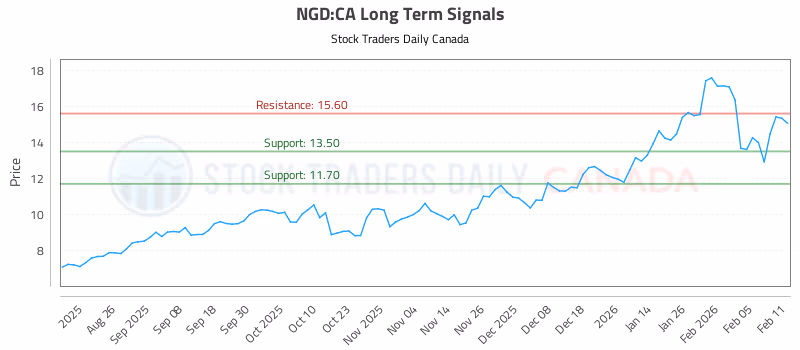 Stock Chart for NGD:CA