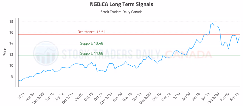 Stock Chart for NGD:CA