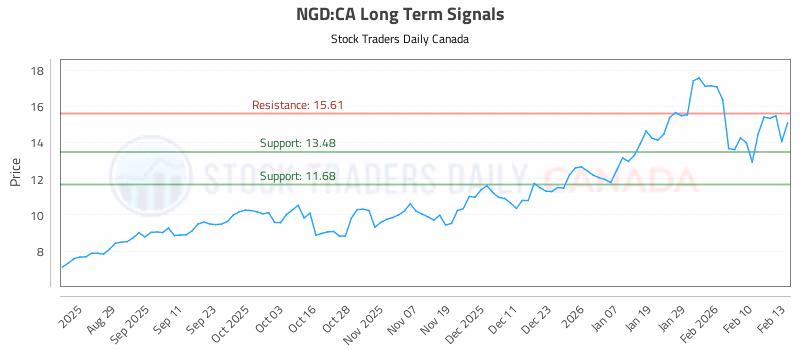 Stock Chart for NGD:CA