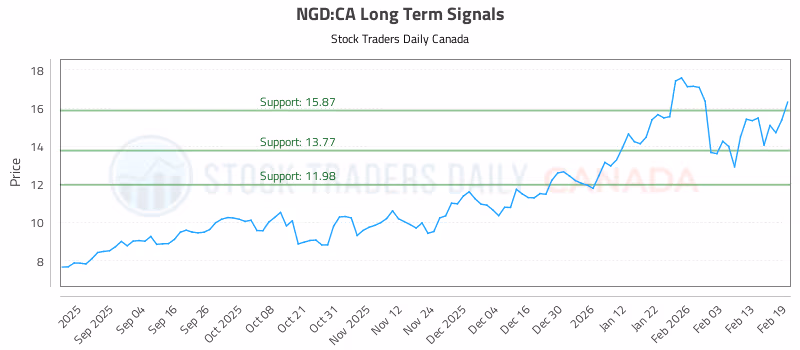 Stock Chart for NGD:CA