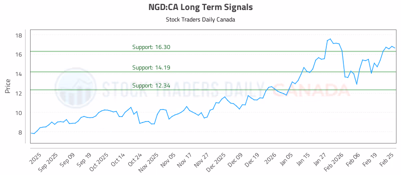 Stock Chart for NGD:CA