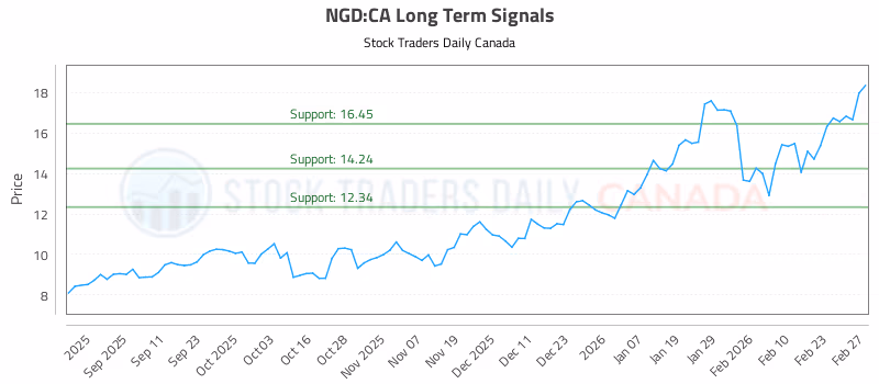 Stock Chart for NGD:CA