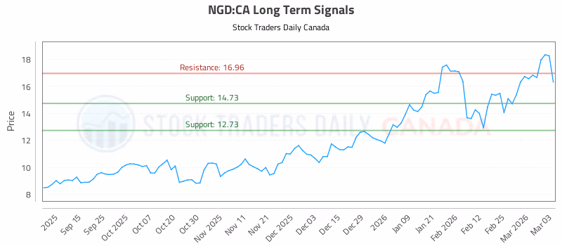 Stock Chart for NGD:CA